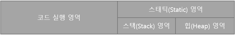  객체 지향 프로그램의 메모리 사용 방식 